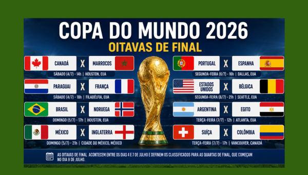 Copa do Mundo 2026 entra nas oitavas com grandes confrontos e favoritos em campo